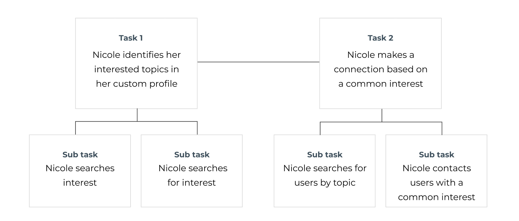 Task 1: Nicole identifies her interested topics in her custom profile. Subtasks: Nicole searches for interest, and Nicole saves interest. Task 2: Nicole makes a connection based on a common interest. Subtasks: Nicole searches for users by topic, and Nicole contacts users with a common interest.